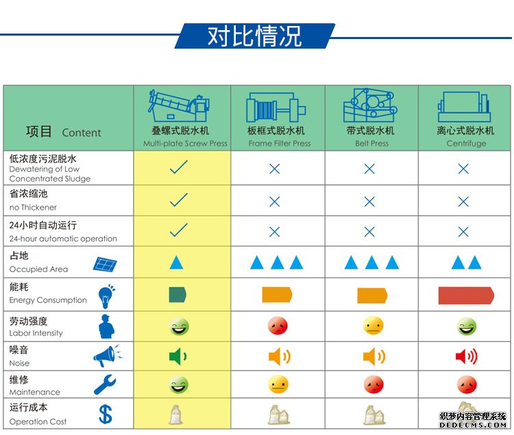 叠螺机与其他压滤机的对比